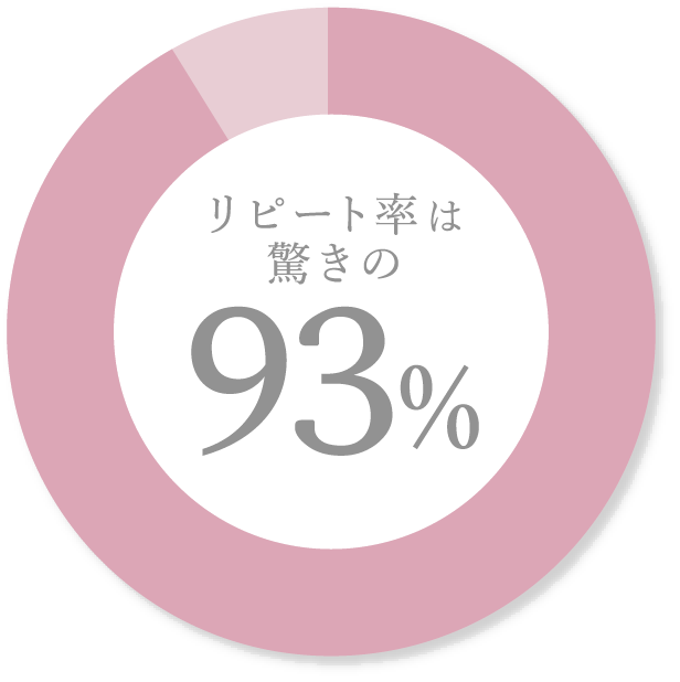 リピート率は驚きの 93%