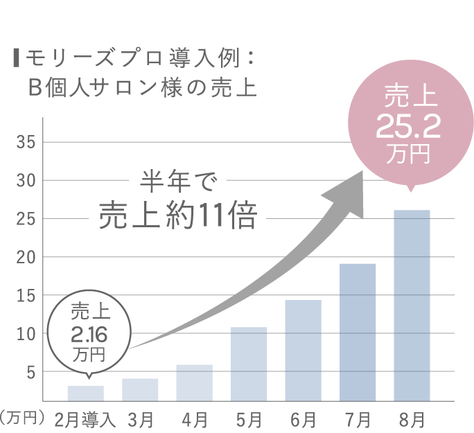 ■ モリーズプロ導入例：B個人サロン様の売上